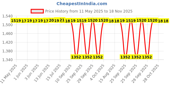 moglix.com NBC 30302 15x42x14.25mm Tapered Roller Bearing (Pack of 5) nbc Price History Graph from 11 May 2025 to 17 Nov 2025