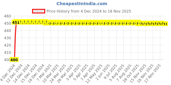 moglix.com NBC 30305 25x62x18.25mm Tapered Roller Bearing nbc Price History Graph from 4 Dec 2024 to 17 Nov 2025