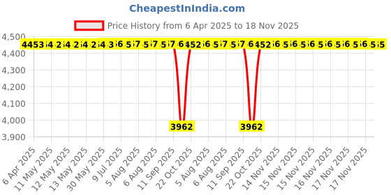 moglix.com NBC 30306 30x72x20.75mm Tapered Roller Bearing (Pack of 10) nbc Price History Graph from 6 Apr 2025 to 17 Nov 2025