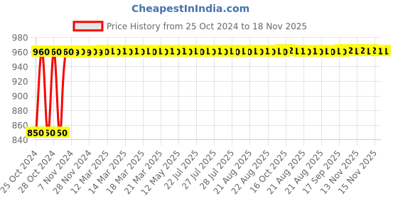 moglix.com NBC 30307 35x80x22.75mm Tapered Roller Bearing nbc Price History Graph from 25 Oct 2024 to 17 Nov 2025