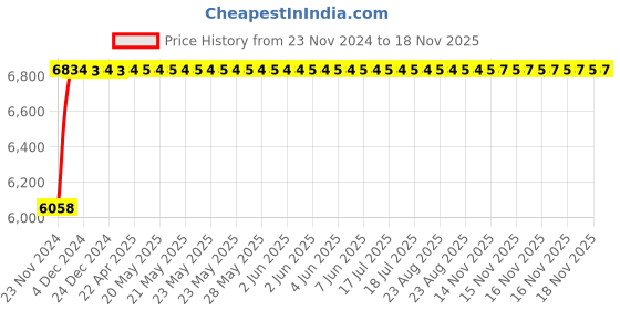 moglix.com NBC 30317 85x180x44.5mm Tapered Roller Bearing nbc Price History Graph from 23 Nov 2024 to 18 Nov 2025