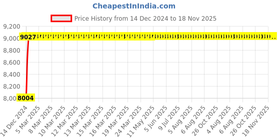 moglix.com NBC 30318 90x190x46.5mm Tapered Roller Bearing nbc Price History Graph from 14 Dec 2024 to 17 Nov 2025