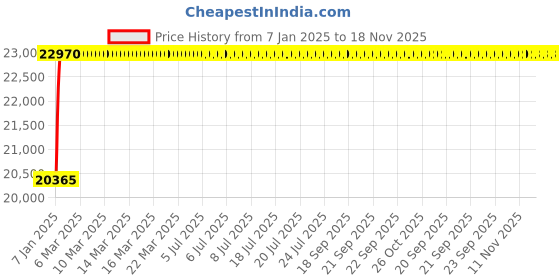 moglix.com NBC 30324 120x260x59.5mm Tapered Roller Bearing nbc Price History Graph from 7 Jan 2025 to 18 Nov 2025