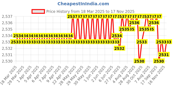 moglix.com NBC 30X58X17 30x58x17mm Cylindrical Roller Bearing (Pack of 5) nbc Price History Graph from 18 Mar 2025 to 16 Nov 2025