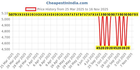 moglix.com NBC 31305 25x62x18.25mm Tapered Roller Bearing (Pack of 10) nbc Price History Graph from 25 Mar 2025 to 16 Nov 2025