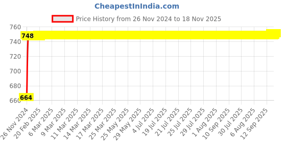 moglix.com NBC 31306 30x72x20.75mm Tapered Roller Bearing nbc Price History Graph from 26 Nov 2024 to 18 Nov 2025