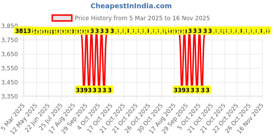 moglix.com NBC 31307 35x80x22.75mm Tapered Roller Bearing (Pack of 5) nbc Price History Graph from 5 Mar 2025 to 16 Nov 2025