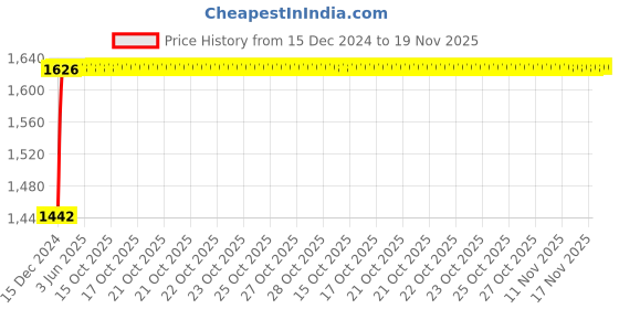 moglix.com NBC 31310 50x110x29.25mm Tapered Roller Bearing nbc Price History Graph from 15 Dec 2024 to 18 Nov 2025
