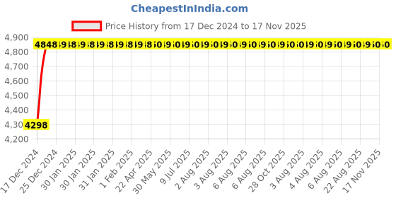 moglix.com NBC 31315 75x160x40mm Tapered Roller Bearing nbc Price History Graph from 17 Dec 2024 to 17 Nov 2025