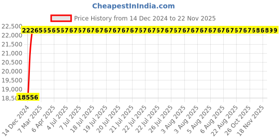 moglix.com NBC 31322 110x240x63mm Tapered Roller Bearing nbc Price History Graph from 14 Dec 2024 to 18 Nov 2025