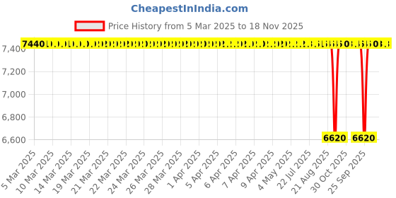 moglix.com NBC 3188S/3120 31.75x72.63x30.16mm Tapered Roller Bearing (Pack of 10) nbc Price History Graph from 5 Mar 2025 to 18 Nov 2025