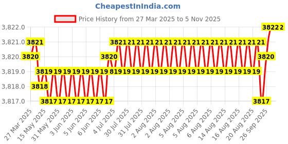 moglix.com NBC 3200 10x30x14mm Angular Contact Ball Bearing (Pack of 10) nbc Price History Graph from 27 Mar 2025 to 3 Nov 2025