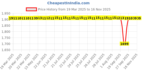 moglix.com NBC 3200 10x30x14mm Angular Contact Ball Bearing (Pack of 5) nbc Price History Graph from 19 Mar 2025 to 15 Nov 2025