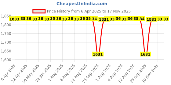 moglix.com NBC 32005 25x47x15mm Tapered Roller Bearing (Pack of 5) nbc Price History Graph from 6 Apr 2025 to 17 Nov 2025