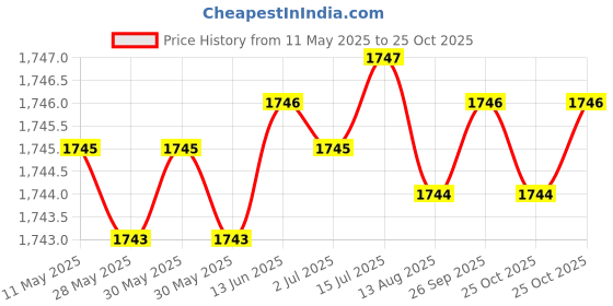 moglix.com NBC 32005X 25x47x15mm Tapered Roller Bearing (Pack of 5) nbc Price History Graph from 11 May 2025 to 24 Oct 2025