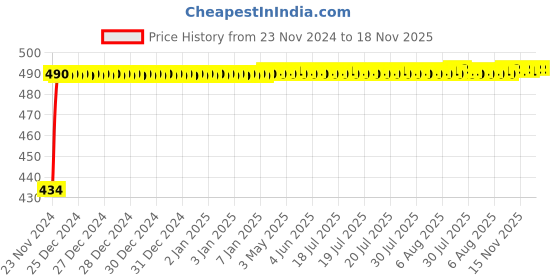 moglix.com NBC 32006X 30x55x17mm Tapered Roller Bearing nbc Price History Graph from 23 Nov 2024 to 18 Nov 2025
