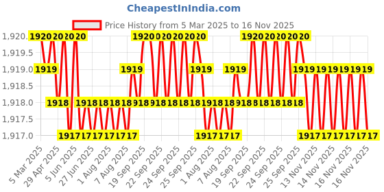moglix.com NBC 32006X 30x55x17mm Tapered Roller Bearing (Pack of 5) nbc Price History Graph from 5 Mar 2025 to 16 Nov 2025