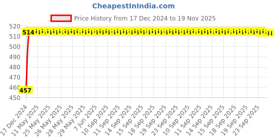 moglix.com NBC 32007X 35x62x18mm Tapered Roller Bearing nbc Price History Graph from 17 Dec 2024 to 18 Nov 2025