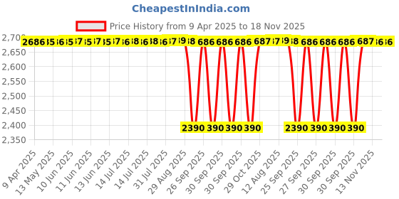 moglix.com NBC 32008X 40x68x19mm Tapered Roller Bearing (Pack of 5) nbc Price History Graph from 9 Apr 2025 to 18 Nov 2025