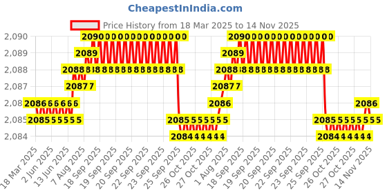 moglix.com NBC 3200ZZ 10x30x14mm Angular Contact Ball Bearing (Pack of 5) nbc Price History Graph from 18 Mar 2025 to 14 Nov 2025