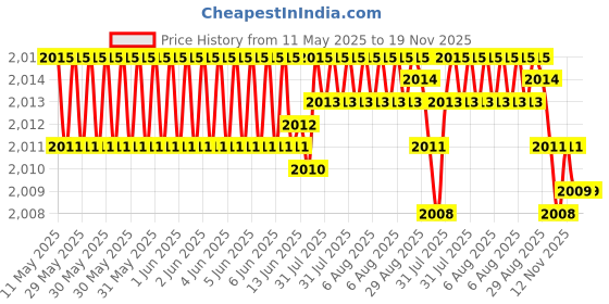 moglix.com NBC 3201 12x32x15.9mm Angular Contact Ball Bearing (Pack of 5) nbc Price History Graph from 11 May 2025 to 18 Nov 2025