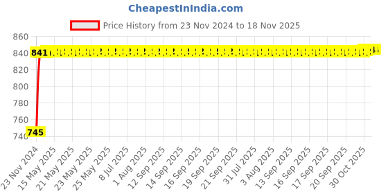 moglix.com NBC 32010X 50x80x20mm Tapered Roller Bearing nbc Price History Graph from 23 Nov 2024 to 18 Nov 2025