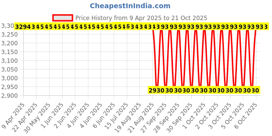 moglix.com NBC 32010X 50x80x20mm Tapered Roller Bearing (Pack of 5) nbc Price History Graph from 9 Apr 2025 to 21 Oct 2025