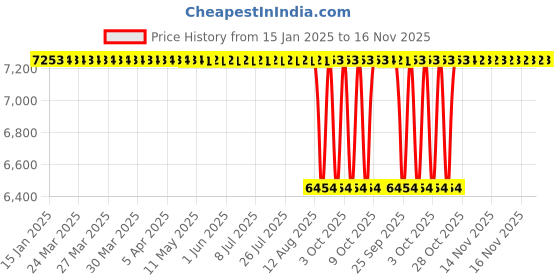 moglix.com NBC 32011X 55x90x23mm Tapered Roller Bearing (Pack of 10) nbc Price History Graph from 15 Jan 2025 to 16 Nov 2025