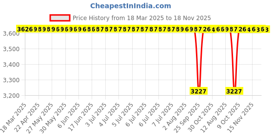 moglix.com NBC 32011X 55x90x23mm Tapered Roller Bearing (Pack of 5) nbc Price History Graph from 18 Mar 2025 to 18 Nov 2025