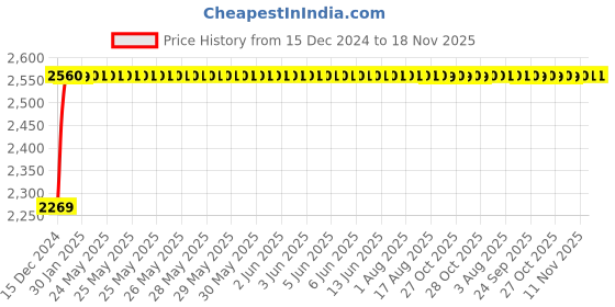 moglix.com NBC 32017X 85x130x29mm Tapered Roller Bearing nbc Price History Graph from 15 Dec 2024 to 17 Nov 2025
