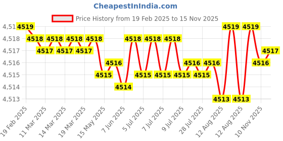 moglix.com NBC 3201ZZ 12x32x15.9mm Angular Contact Ball Bearing (Pack of 10) nbc Price History Graph from 19 Feb 2025 to 15 Nov 2025