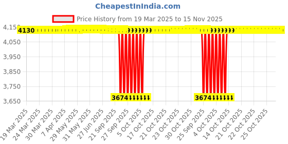moglix.com NBC 3202 15x35x15.9mm Angular Contact Ball Bearing (Pack of 10) nbc Price History Graph from 19 Mar 2025 to 15 Nov 2025