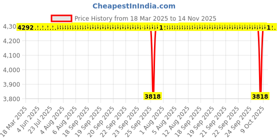 moglix.com NBC 3202ZZ 15x35x15.9mm Angular Contact Ball Bearing (Pack of 10) nbc Price History Graph from 18 Mar 2025 to 14 Nov 2025