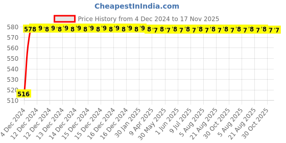 moglix.com NBC 3203 17x40x17.5mm Angular Contact Ball Bearing nbc Price History Graph from 4 Dec 2024 to 17 Nov 2025