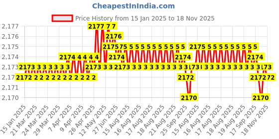 moglix.com NBC 3203 17x40x17.5mm Angular Contact Ball Bearing (Pack of 5) nbc Price History Graph from 15 Jan 2025 to 18 Nov 2025