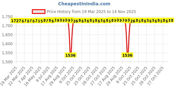 moglix.com NBC 320/32X 32x58x17mm Tapered Roller Bearing (Pack of 5) nbc Price History Graph from 19 Mar 2025 to 14 Nov 2025