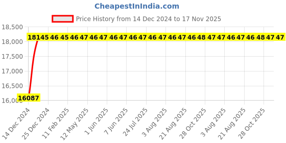 moglix.com NBC 32034 170x260x57mm Tapered Roller Bearing nbc Price History Graph from 14 Dec 2024 to 17 Nov 2025