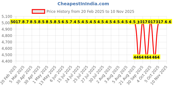 moglix.com NBC 3203ZZ 17x40x17.5mm Angular Contact Ball Bearing (Pack of 10) nbc Price History Graph from 20 Feb 2025 to 9 Nov 2025
