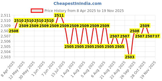 moglix.com NBC 3203ZZ 17x40x17.5mm Angular Contact Ball Bearing (Pack of 5) nbc Price History Graph from 8 Apr 2025 to 18 Nov 2025