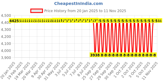 moglix.com NBC 3204 20x47x21mm Angular Contact Ball Bearing (Pack of 10) nbc Price History Graph from 20 Jan 2025 to 10 Nov 2025