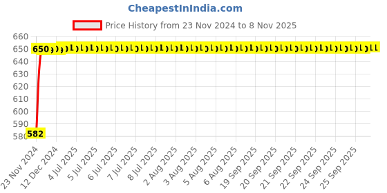moglix.com NBC 3204ZZ 20x47x20.6mm Angular Contact Ball Bearing nbc Price History Graph from 23 Nov 2024 to 8 Nov 2025