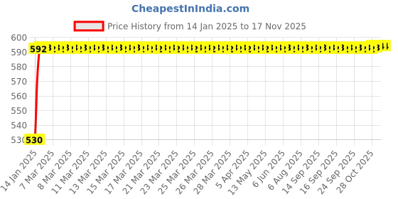 moglix.com NBC 3205 25x52x20.6mm Angular Contact Ball Bearing nbc Price History Graph from 14 Jan 2025 to 15 Nov 2025