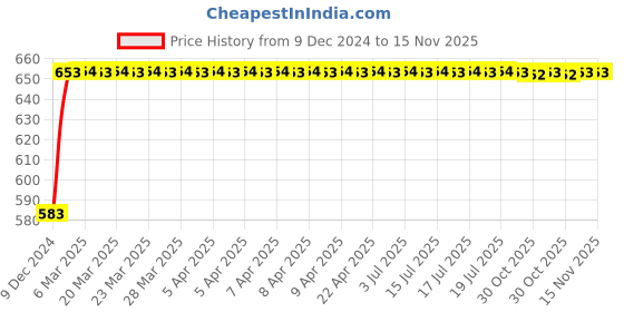 moglix.com NBC 3205ZZ 25x52x20.6mm Angular Contact Ball Bearing nbc Price History Graph from 9 Dec 2024 to 15 Nov 2025