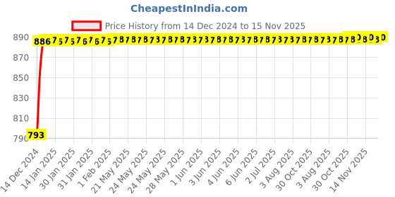 moglix.com NBC 3206 30x62x23.8mm Angular Contact Ball Bearing nbc Price History Graph from 14 Dec 2024 to 15 Nov 2025