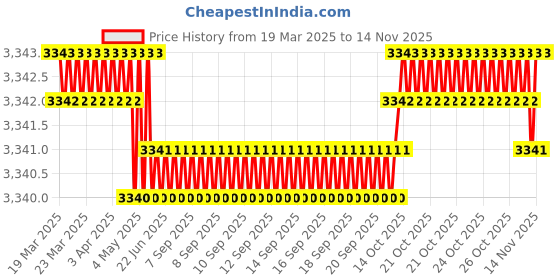 moglix.com NBC 3206 30x62x23.8mm Angular Contact Ball Bearing (Pack of 5) nbc Price History Graph from 19 Mar 2025 to 13 Nov 2025