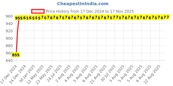 moglix.com NBC 3206ZZ 30x62x23.8mm Angular Contact Ball Bearing nbc Price History Graph from 17 Dec 2024 to 17 Nov 2025