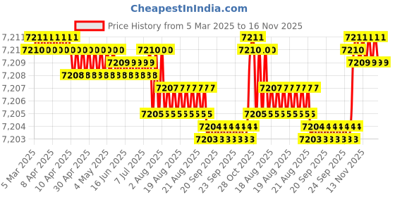 moglix.com NBC 3206ZZ 30x62x23.8mm Angular Contact Ball Bearing (Pack of 10) nbc Price History Graph from 5 Mar 2025 to 15 Nov 2025