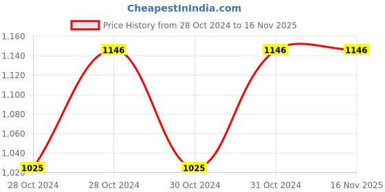 moglix.com NBC 3207 35x72x27mm Angular Contact Ball Bearing nbc Price History Graph from 28 Oct 2024 to 16 Nov 2025