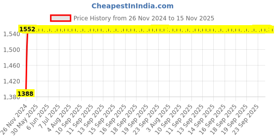 moglix.com NBC 3208ZZ 40x80x30.2mm Angular Contact Ball Bearing nbc Price History Graph from 26 Nov 2024 to 15 Nov 2025