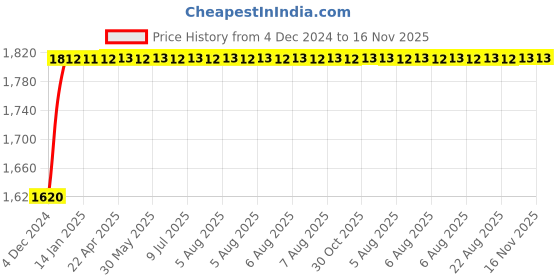 moglix.com NBC 3209 45x85x30.2mm Angular Contact Ball Bearing nbc Price History Graph from 4 Dec 2024 to 16 Nov 2025